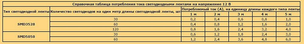 Данные по конкретным типам светодиодных ламп