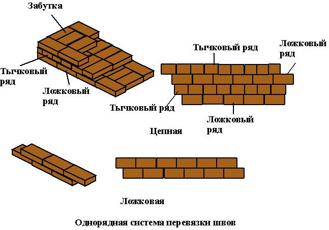 Правильная перевязка