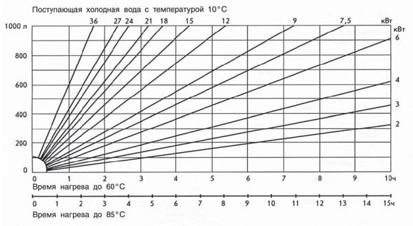 Правильный выбор водонагревателя