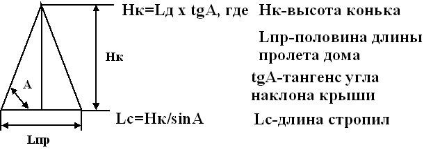 Пример расчета уклона крыши