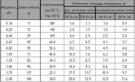 Примерная таблица расчета мощности и длины нагревательного кабеля