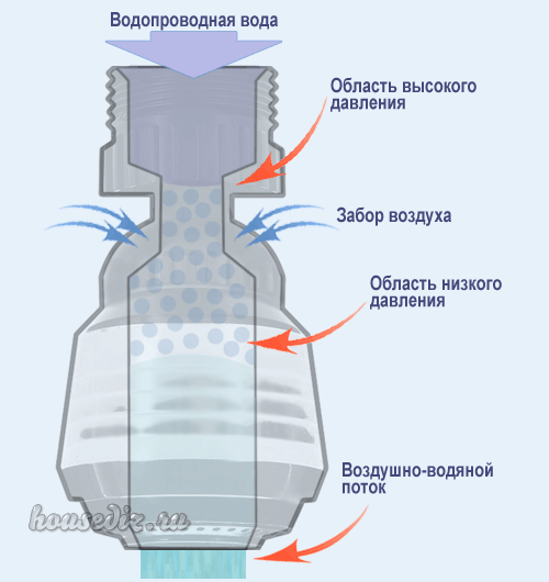 Принцип работы вакуумного аэратора