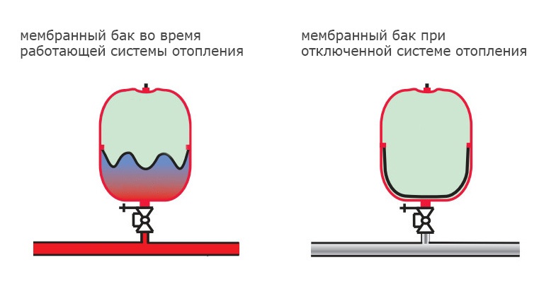 Принцип работы закрытого расширительного бака