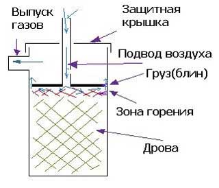 Принцип работы печи длительного горения