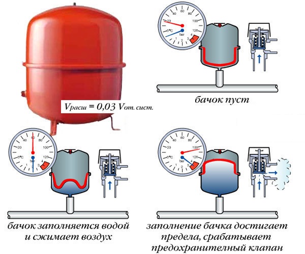 Принцип работы расширительного бака и его состояние в зависимости от давления и температуры в системе отопления