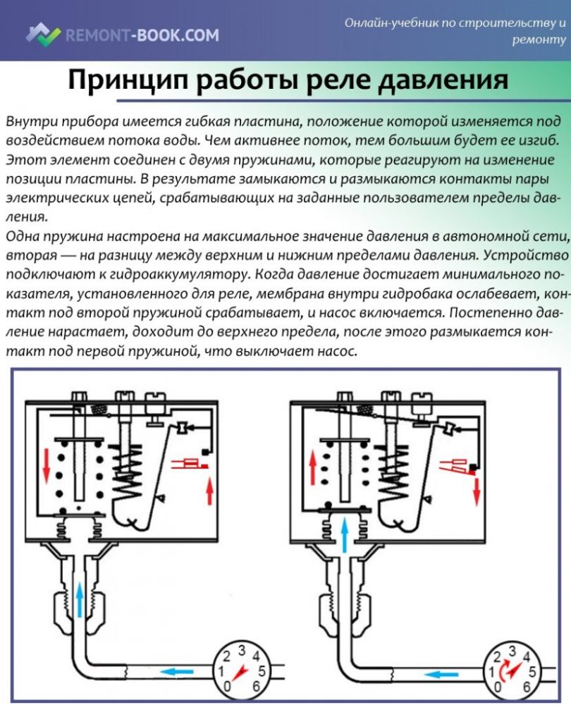 Принцип работы реле давления