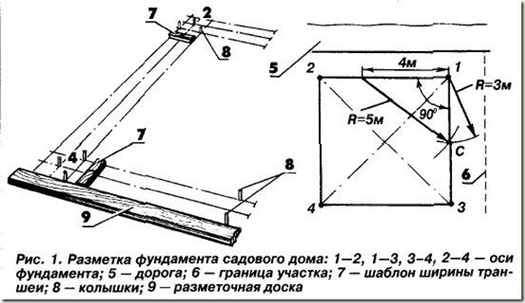 Принцип разметки фундамента