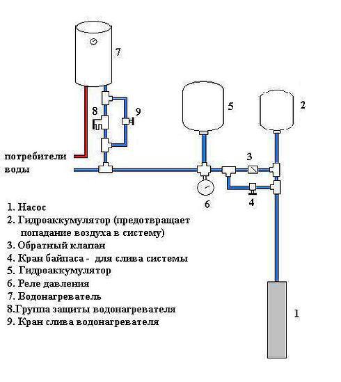 Принципиальная схема водоснабжения