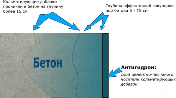 Проникающая гидроизоляция – это лучшая защита дома