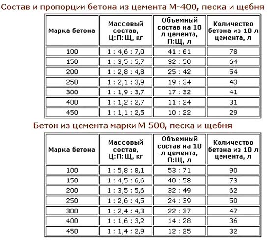 Пропорции компонентов бетона