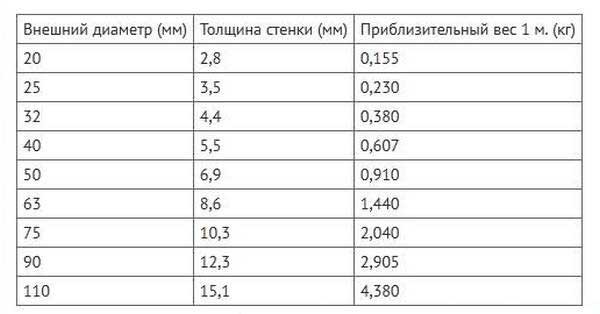 Размеры полипропиленовых труб