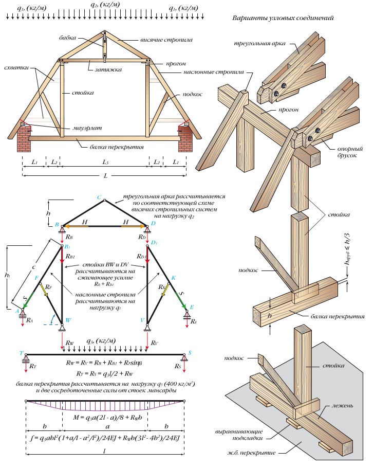 Расчет и создание стропильной системы ломаной крыши