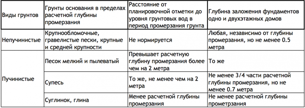 Расчет ленточного фундамента для дома