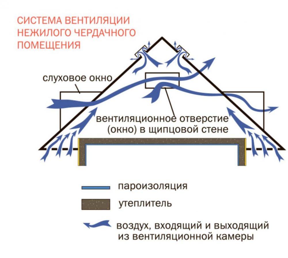 Вентиляция кровли