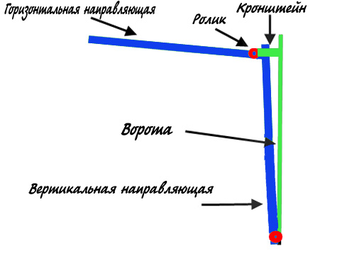 Самодельные подъемные ворота