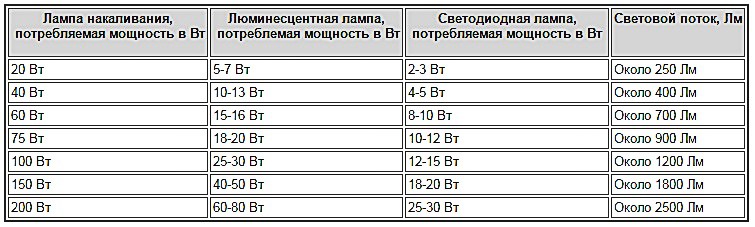 Световой поток ламп в зависимости от мощности