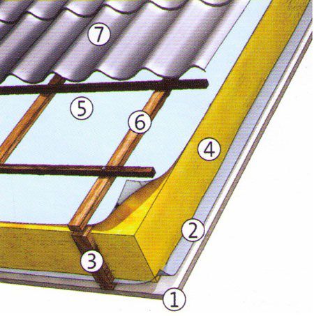 Строение "пирога" утепленной кровли