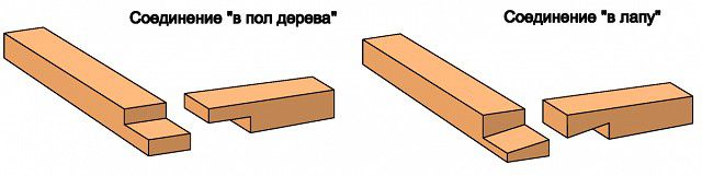 Соединения брусьев в каркасной конструкции дверного полотна