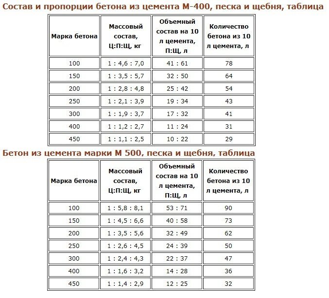 Таблица пропорций для приготовления бетона