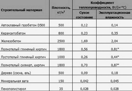 Сравнение разных стройматериалов