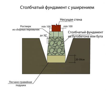 Столбчатый фундамент с уширением