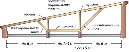 Стропильная система односкатной крыши 