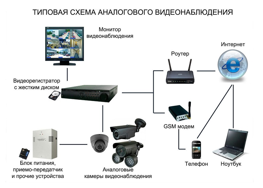 Схема аналогового видеонаблюдения