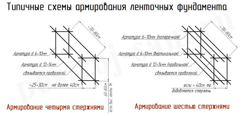 Схема армирования ленточного фундамента