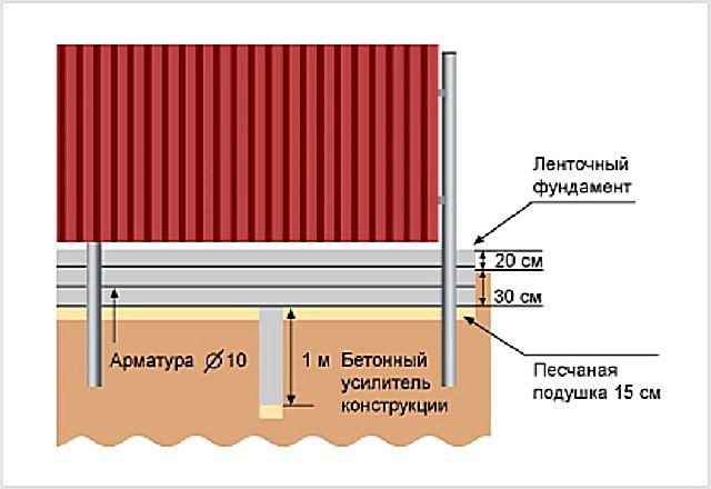 Примерная схема ленточного фундамента для забора