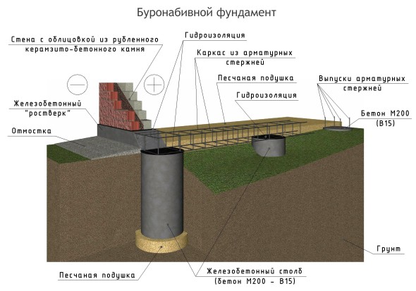 Схема буронабивного фундамента