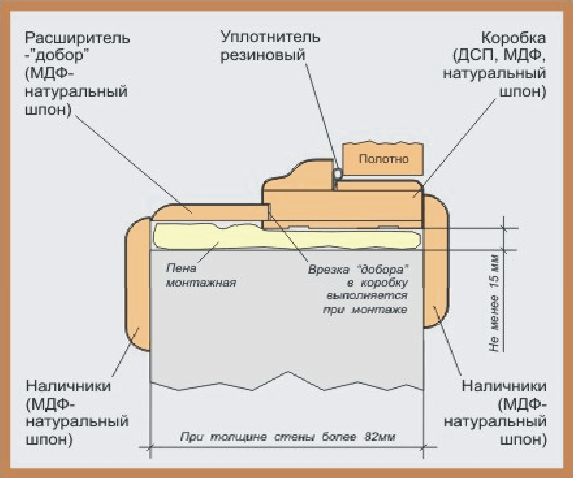 Схема дверной коробки в проеме стены