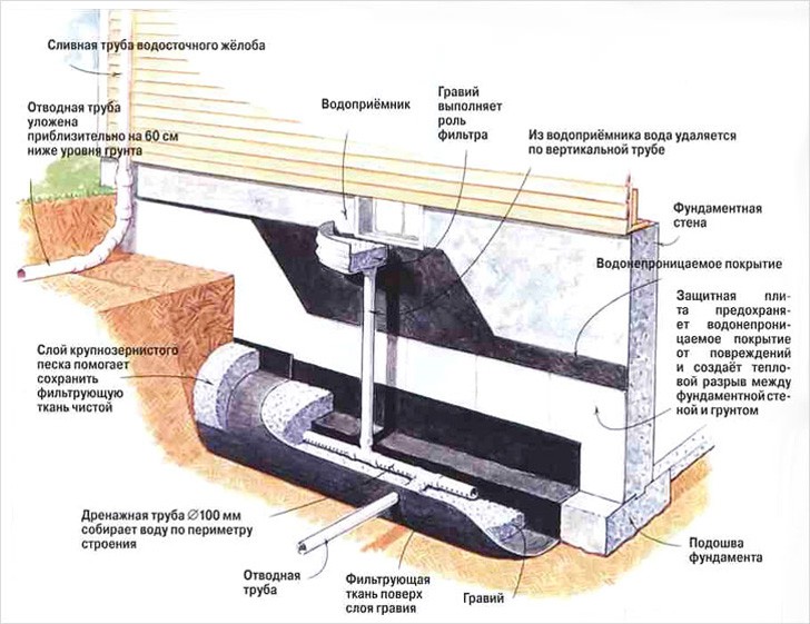Схема дренажа фундамента
