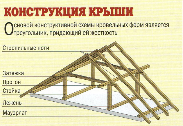 Схема конструкции крыши