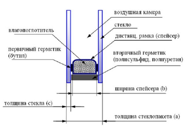 Принципиальное строение стеклопакета