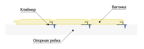 Схема крепления вагонки с помощью кляммеров