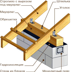 Схема крепления стропильных ног и мауэрлата