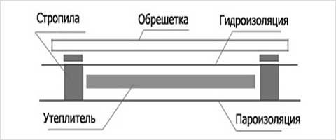 Схема крыши гаража