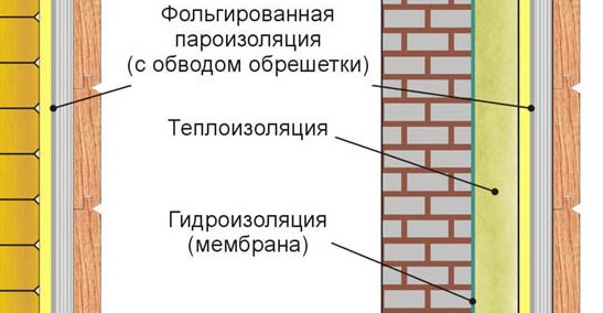 Схема облицовки вагонкой