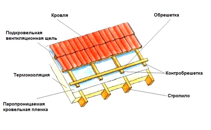 Обрешетка, гидроизоляция, шифер кровли