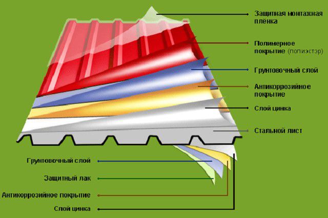 Слоистая структура качественного профнастила