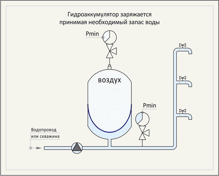 Схема работы гидроаккумулятора