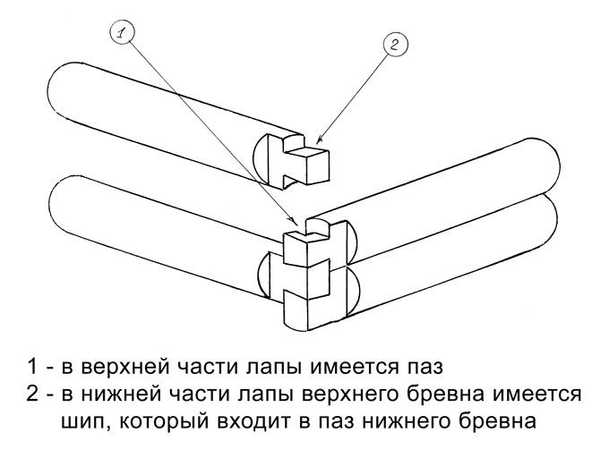 Схема рубки в лапу с зубом