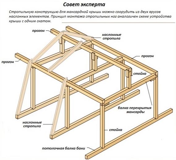 Схема сооружения кровли