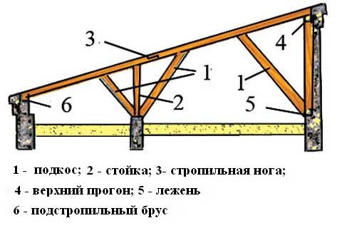 Схема стропильной системы односкатной крыши