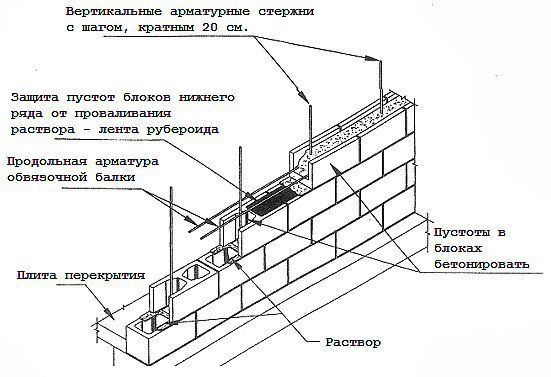 Схема укладки шлакоблоков