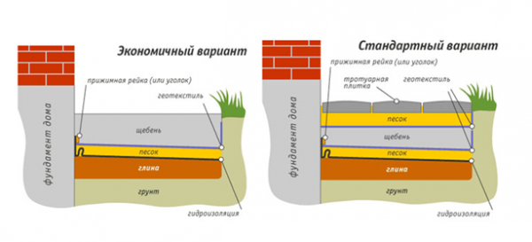 Схема устройства мягкой отмостки