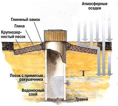 Схема устройства шахтного колодца