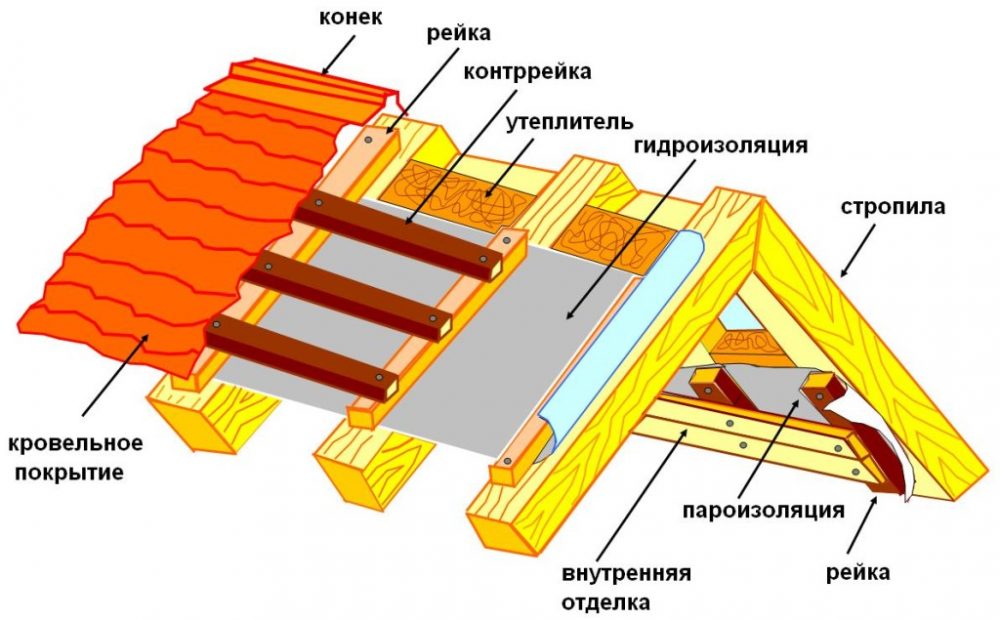 Схема утепления крыши бани