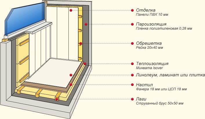 Схема утепления лоджии