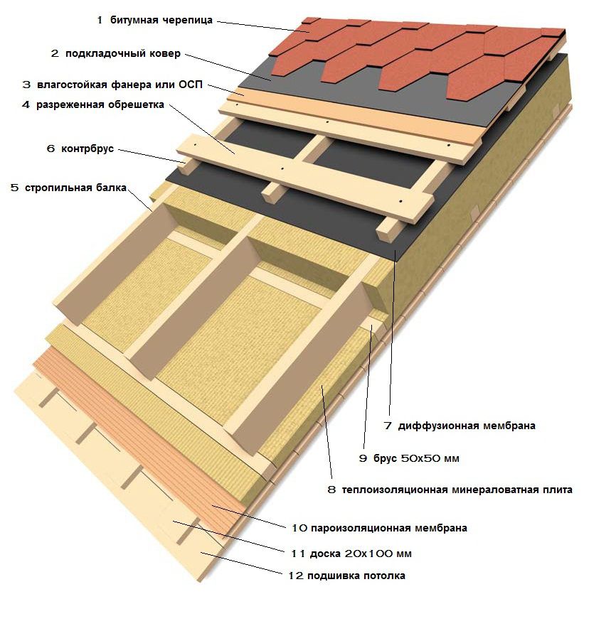 Схема утепления односкатной кровли